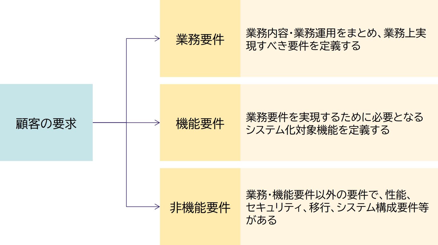 要件定義で決めること: 要件定義 どこまで | 要件定義プロセス – EMSRY