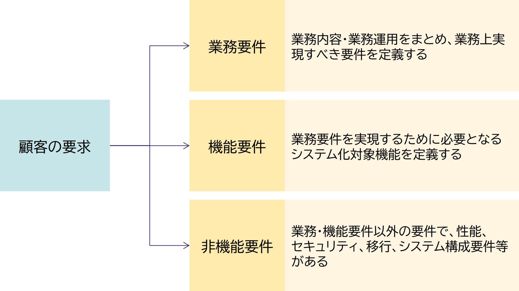 システム開発の要件定義とは│成功のもとは要件の不備をゼロにすること | 株式会社QualityCube