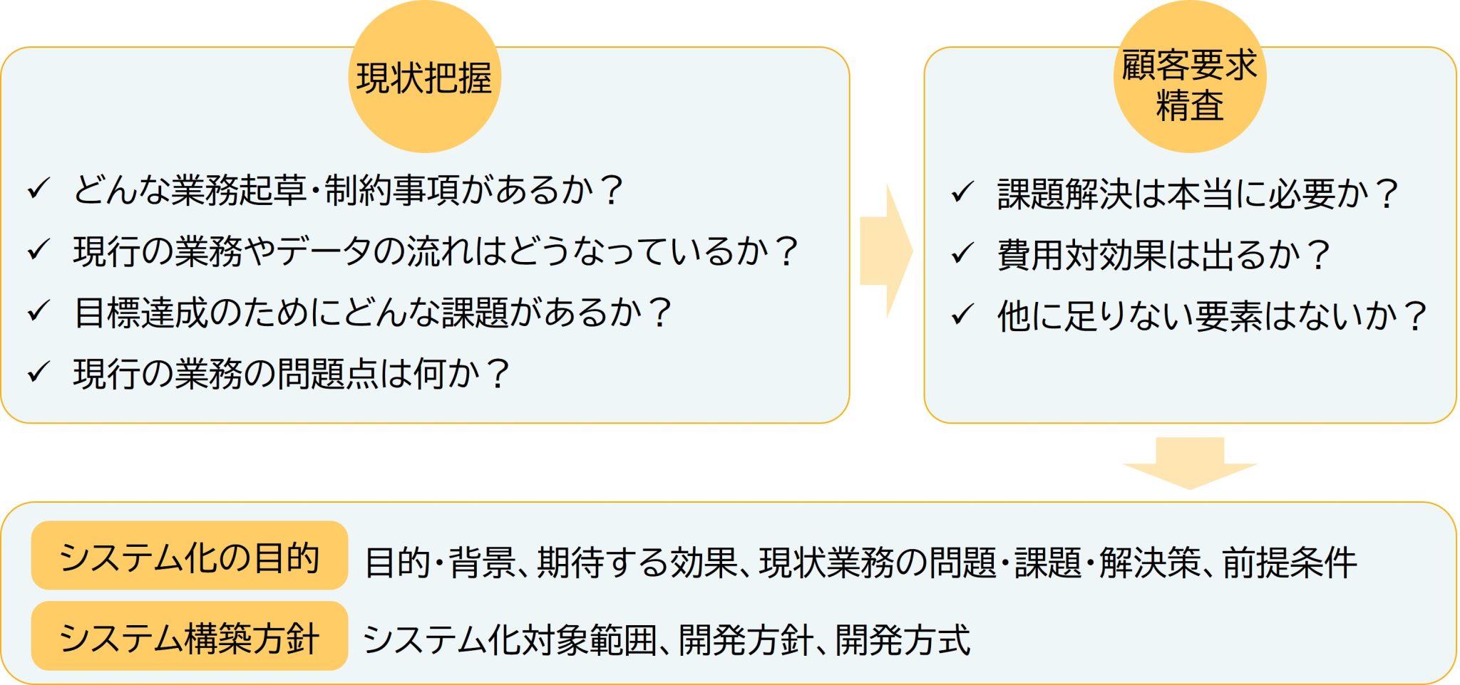 システム開発の要件定義とは│成功のもとは要件の不備をゼロにすること 株式会社qualitycube