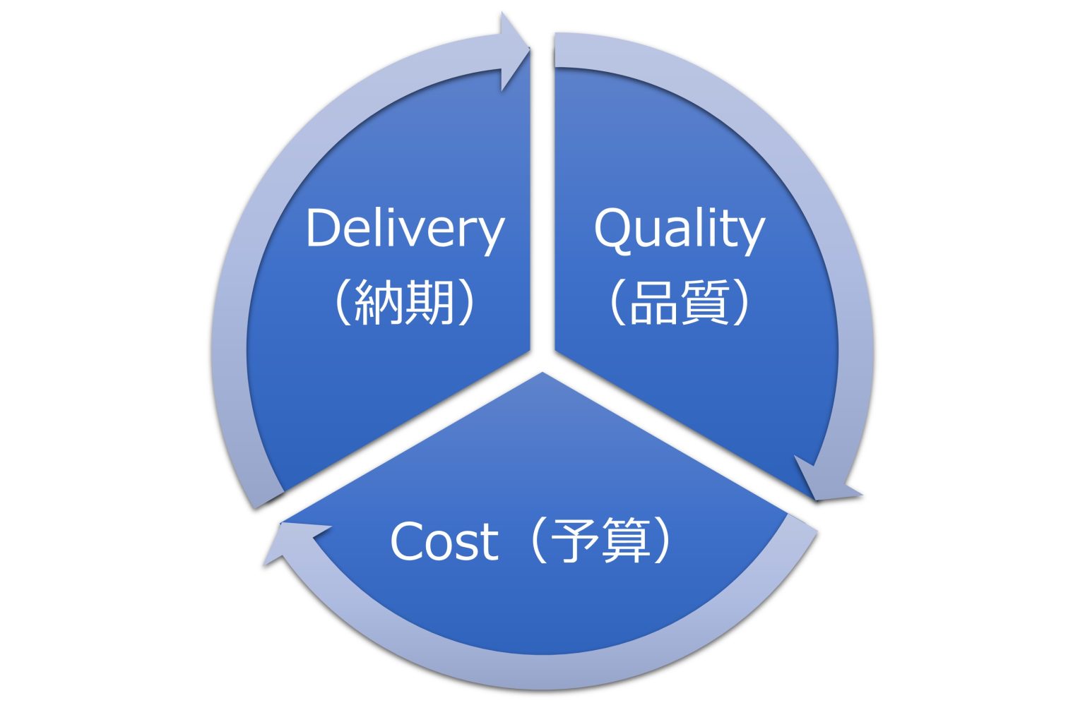 システム開発に欠かせないQCDとは？QCDを管理・達成するためには？ 株式会社QualityCube