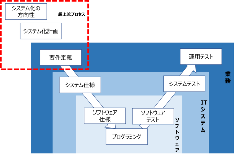 超上流工程とはなにか、システム化への第一歩を決める重要性を徹底解説 | 株式会社QualityCube