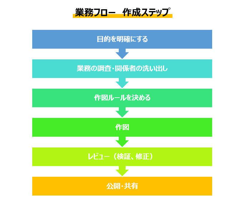 やさしい業務フロー図の作り方 | 6つのステップと4つのポイント | 株式会社QualityCube