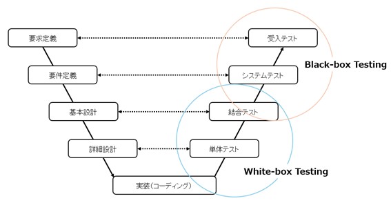 V＆V（Verification＆Validation／検証と妥当性確認）とは？│IT初心者 